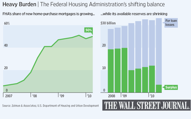 FHA Lending Activity and Loan Loss Reserves