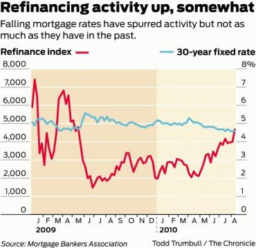 Mortgage Rates and Refinancing Activity