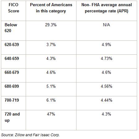 Credit Score Mortgage Rate Chart