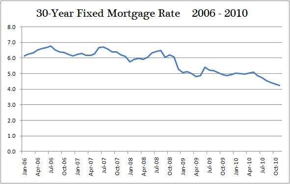 30-Year Fixed Mortgage Rate 2006-2010