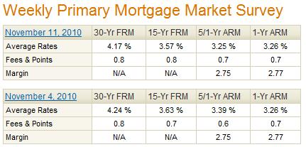 Freddie Mac PMMS November 11 2010