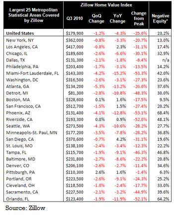 Zillow Home Price Data October 2010