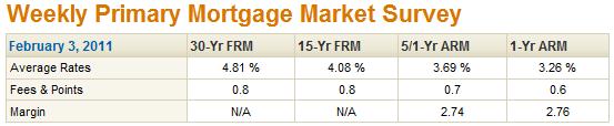 ARM Mortgages More Affordable/Popular