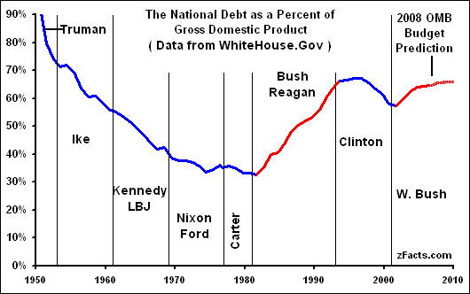United States Gross National Debt vs GDP 