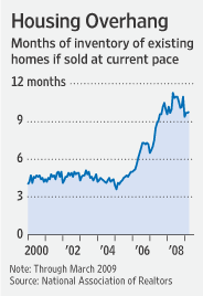 Housing Inventory