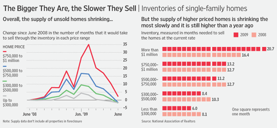 Problems in the High End Residential Market