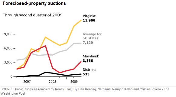 Foreclosure Auction Chart