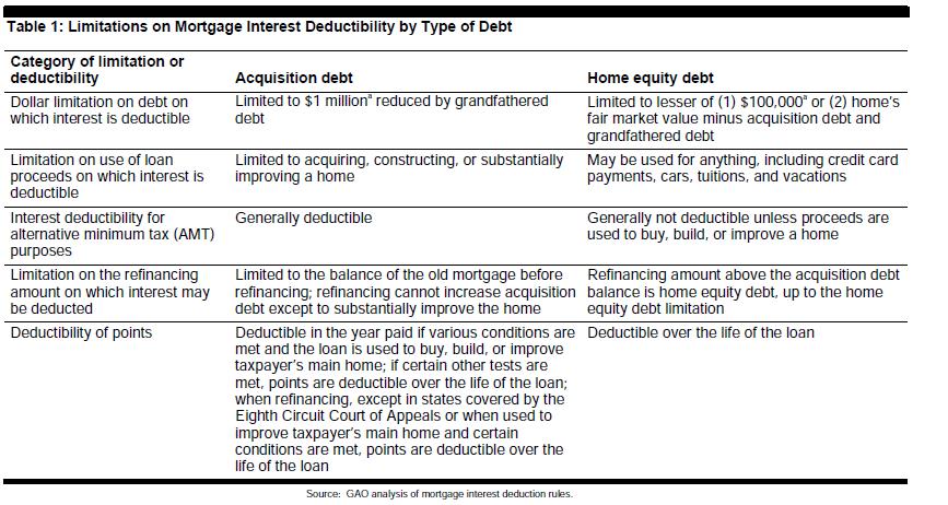 Mortgage Interest Deductibility by Type of Debt