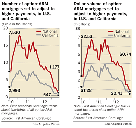 Option ARMs California and National 2010-2012