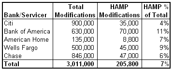 HAMP oversight stats 2010-06