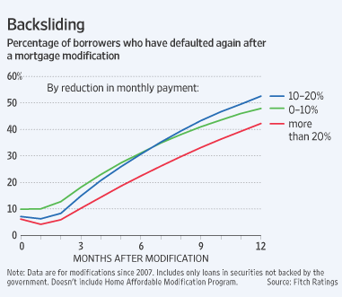 Mortgage Re-Default after Loan Modification