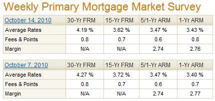 Freddie Mac PMMS Mortgage Rates October 14 2010