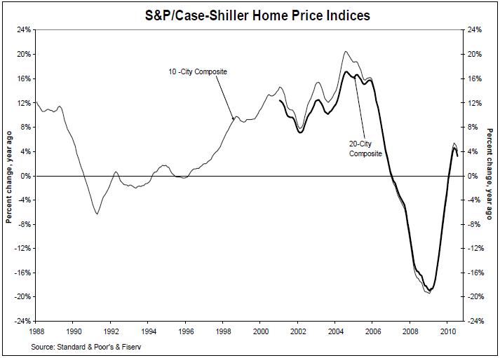 S&P- Case Shiller Index September 2010